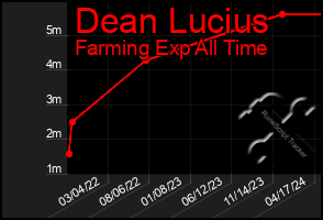 Total Graph of Dean Lucius