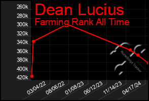Total Graph of Dean Lucius