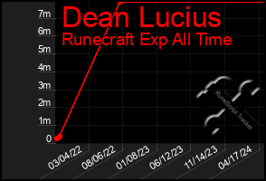 Total Graph of Dean Lucius