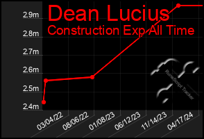 Total Graph of Dean Lucius