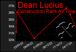 Total Graph of Dean Lucius