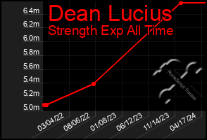 Total Graph of Dean Lucius