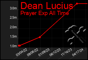 Total Graph of Dean Lucius