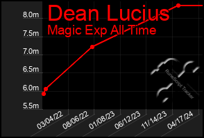 Total Graph of Dean Lucius