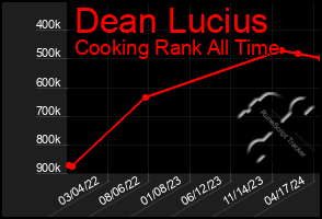 Total Graph of Dean Lucius
