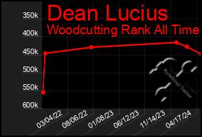 Total Graph of Dean Lucius