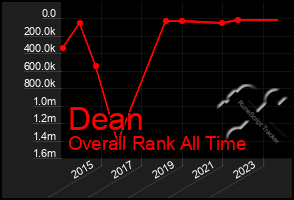 Total Graph of Dean