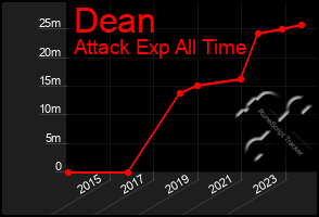 Total Graph of Dean