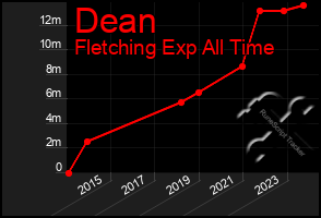 Total Graph of Dean