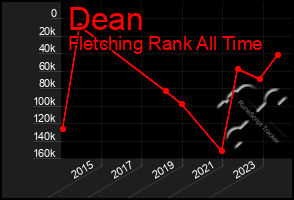 Total Graph of Dean