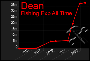 Total Graph of Dean