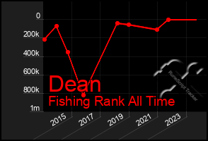 Total Graph of Dean