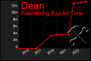 Total Graph of Dean