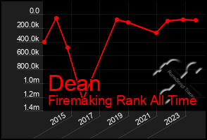 Total Graph of Dean