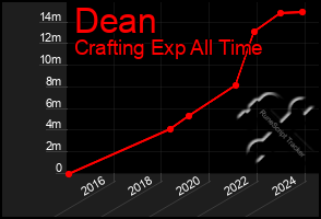 Total Graph of Dean