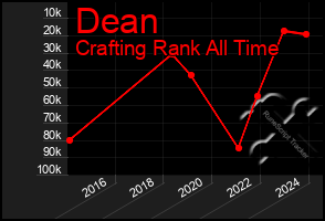 Total Graph of Dean