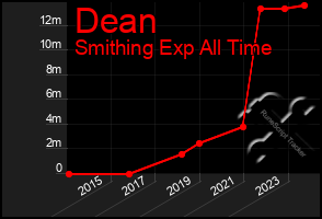 Total Graph of Dean