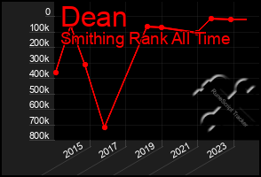 Total Graph of Dean