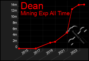 Total Graph of Dean