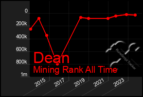 Total Graph of Dean