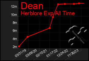 Total Graph of Dean