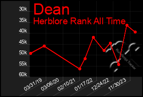 Total Graph of Dean