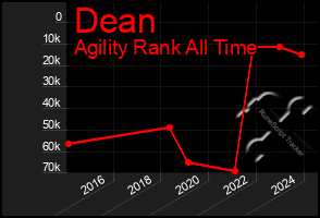 Total Graph of Dean