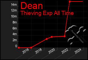 Total Graph of Dean