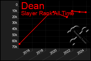 Total Graph of Dean