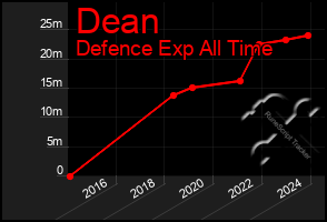 Total Graph of Dean