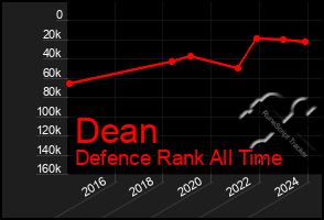 Total Graph of Dean