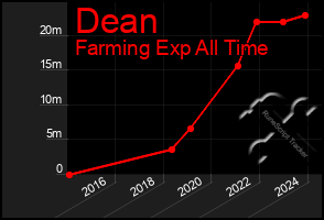 Total Graph of Dean