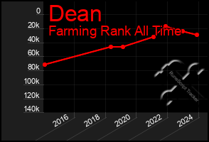 Total Graph of Dean