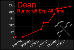 Total Graph of Dean