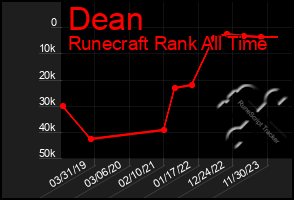 Total Graph of Dean