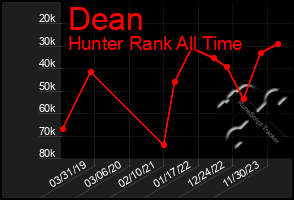 Total Graph of Dean