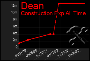 Total Graph of Dean