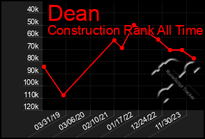 Total Graph of Dean