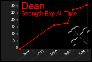 Total Graph of Dean