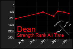 Total Graph of Dean