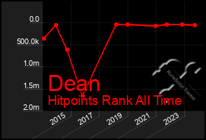 Total Graph of Dean