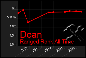 Total Graph of Dean