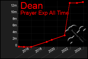 Total Graph of Dean