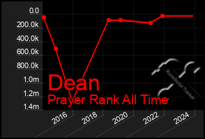 Total Graph of Dean