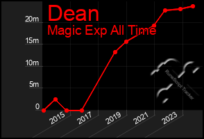 Total Graph of Dean