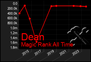 Total Graph of Dean