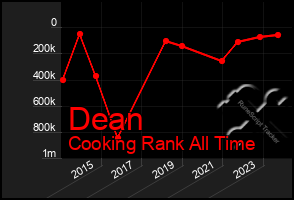 Total Graph of Dean