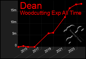 Total Graph of Dean