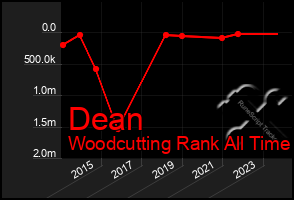 Total Graph of Dean