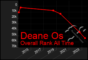 Total Graph of Deane Os